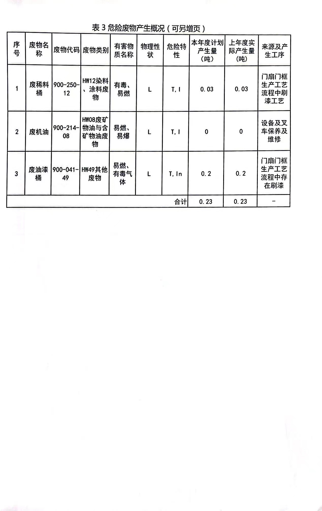 危废管理